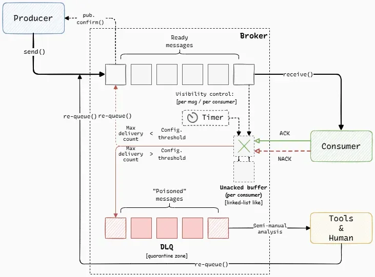 Message broker model