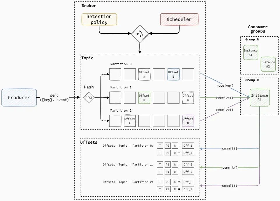 Streaming platform model